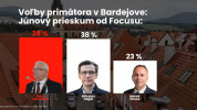 Prieskum Focusu: Olejár sa dostal na úroveň Hanuščaka, u pevne rozhodnutých voličov vedie