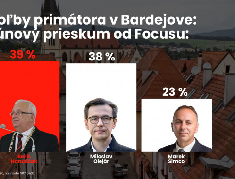 Prieskum Focusu: Olejár sa dostal na úroveň Hanuščaka, u pevne rozhodnutých voličov vedie